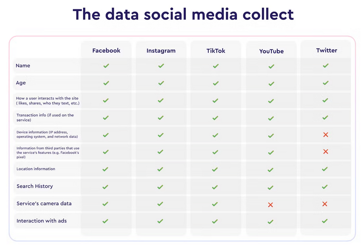 Data Collected by Social Media