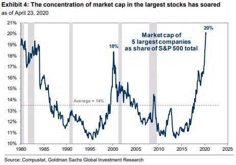 market concentration goldman.PNG