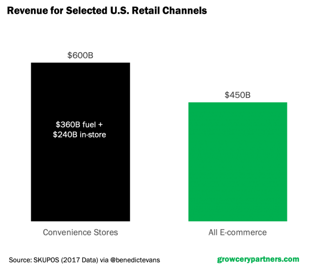 Revenue for selected retail channels