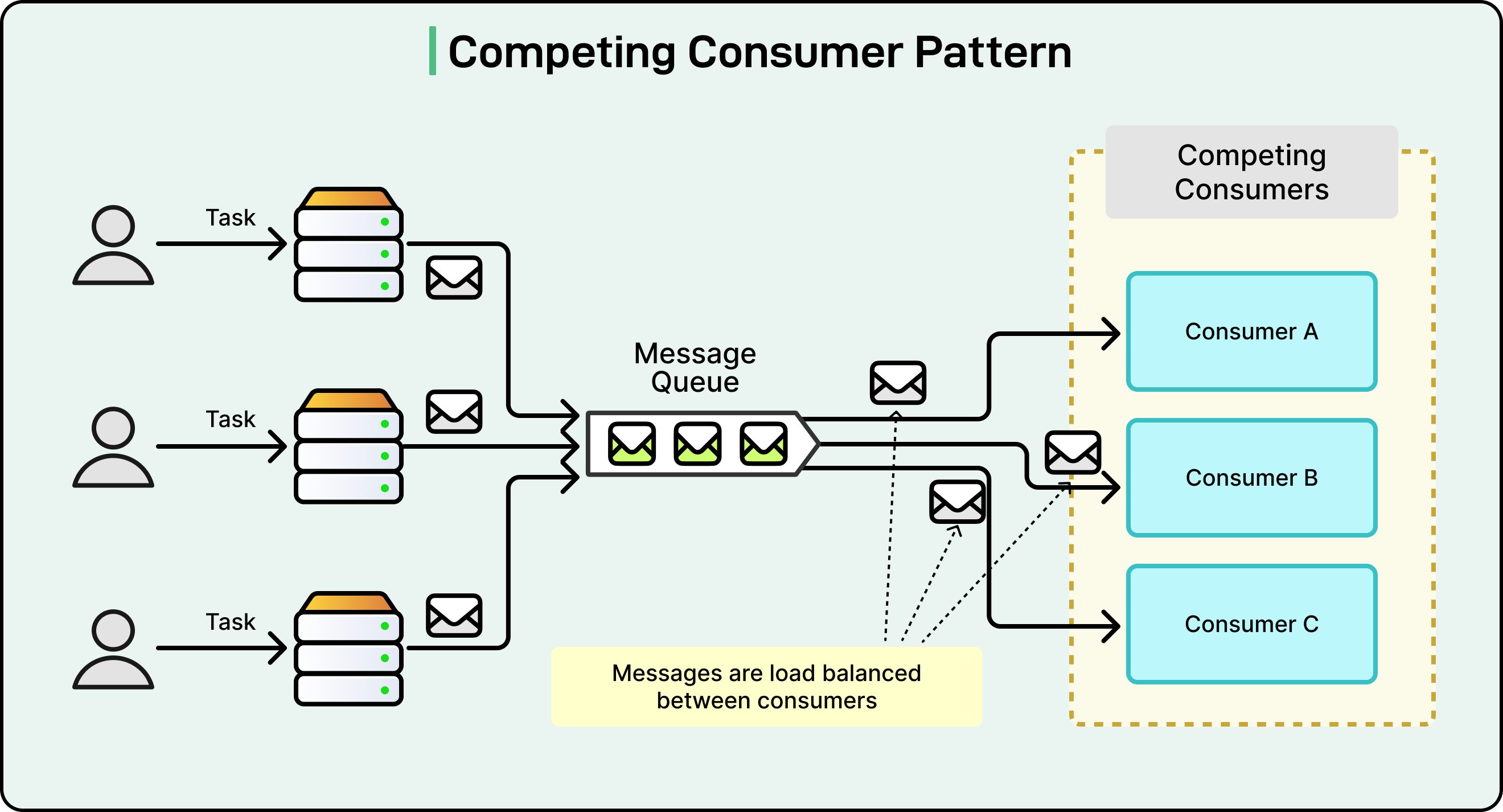 Must-Know Message Broker Patterns - ByteByteGo Newsletter