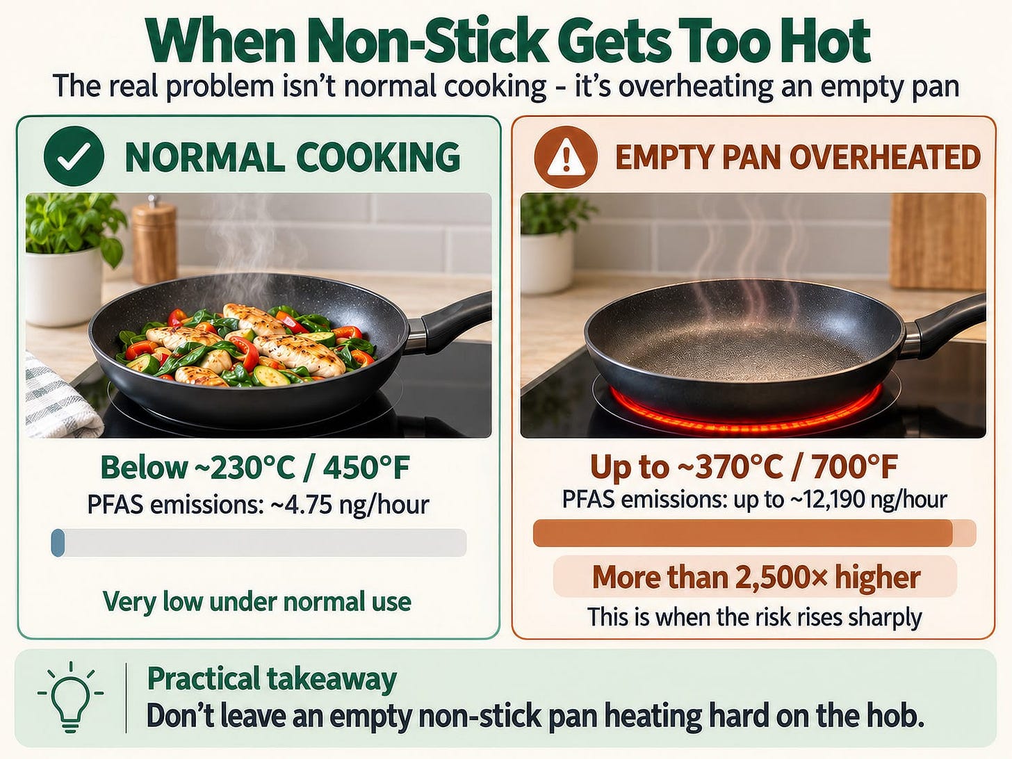 An infographic showing how PFAS emissions from a non-stick pan can increase 2500-fold when an empty pan is heated intensely.