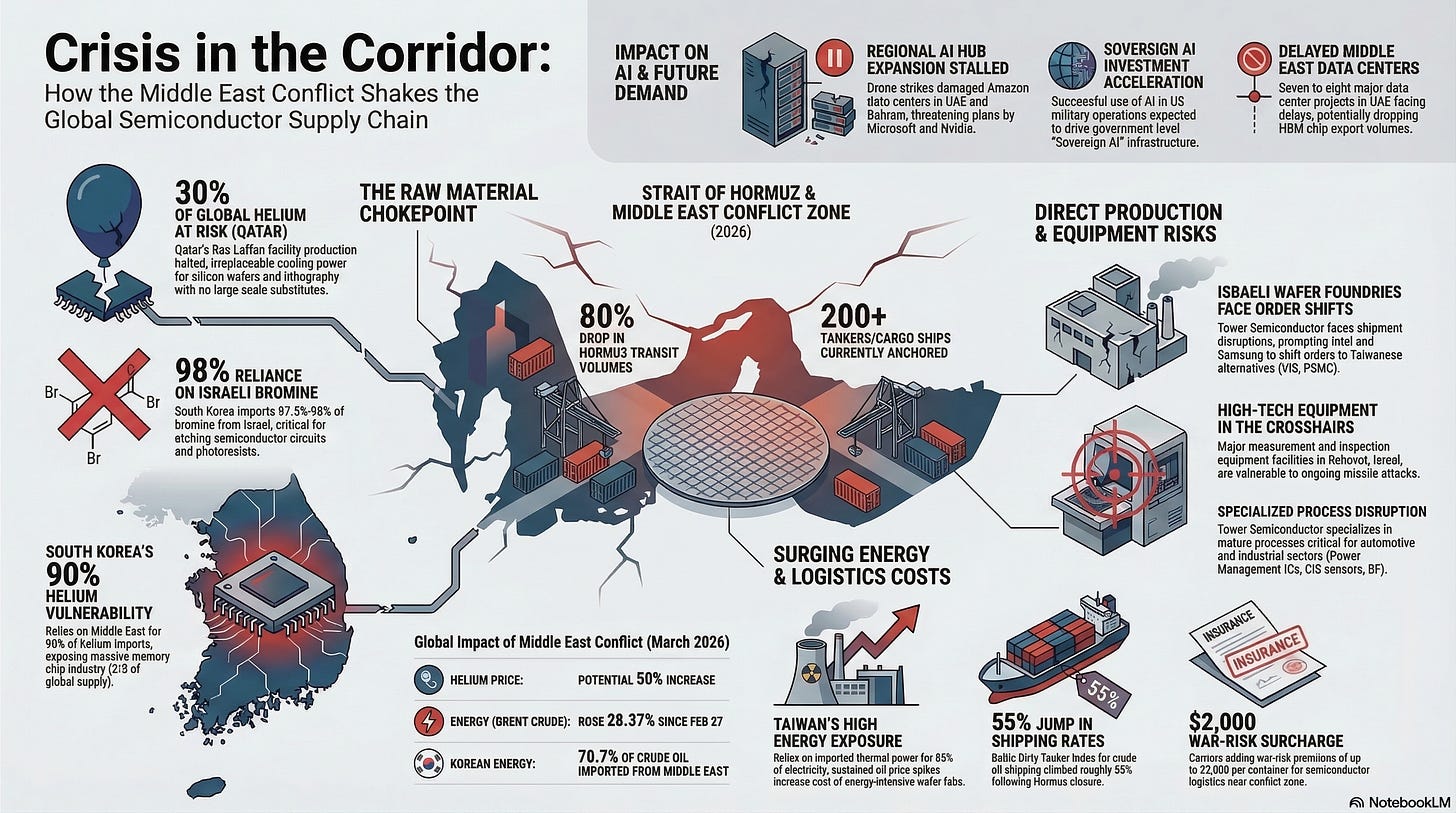How the Strait of Hormuz Crisis Is Shaking the Global Semiconductor ...
