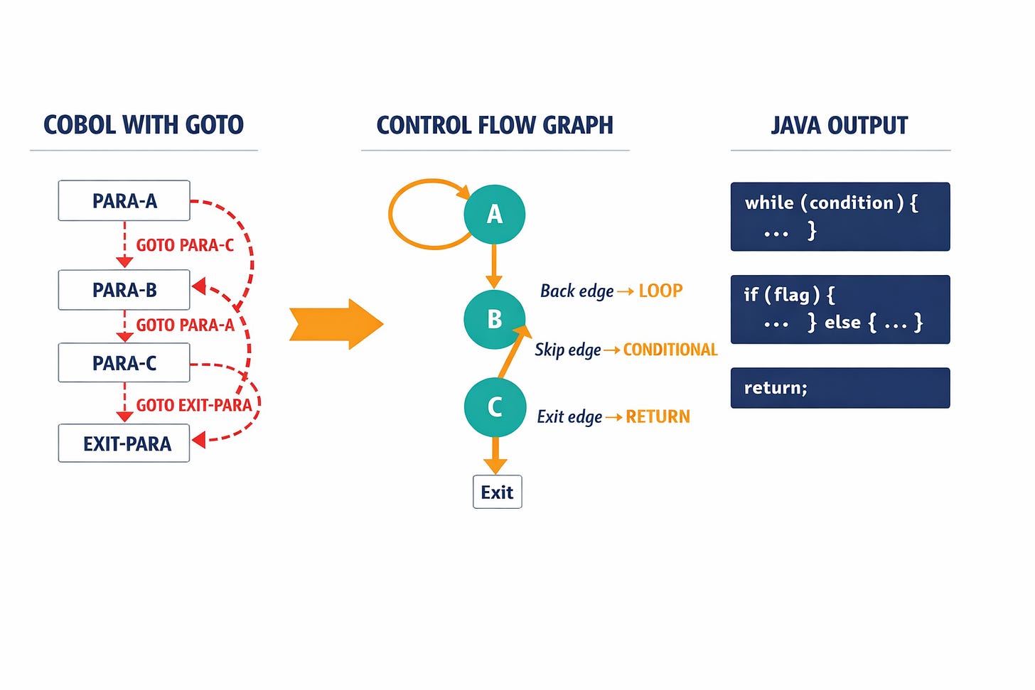 A diagram showing how COBOL GOTO jumps are mapped as edges in a Control Flow Graph and then pattern-matched into proper Java control structures (loops, conditionals, returns).