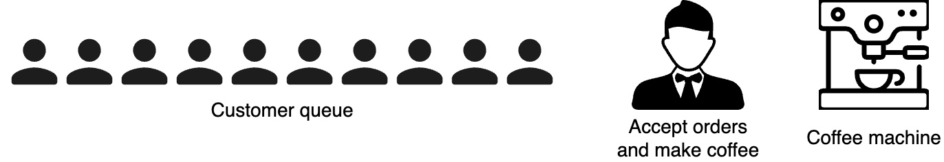 A diagram showing a single waiter managing both order-taking and coffee-making. On the left, a queue of customers waits, while on the right, the waiter and a coffee machine handle orders one by one.