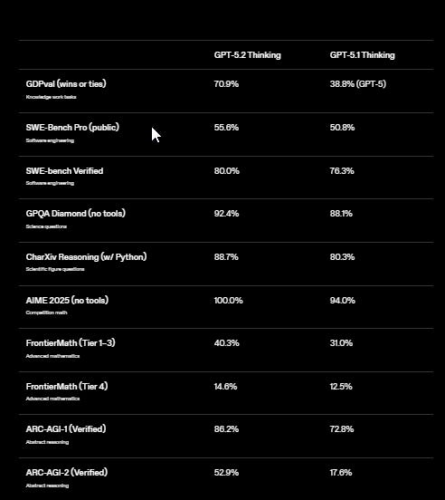 So sánh GPT-5.2 vs GPT-5.1 So sánh GPT-5.2 vs GPT-5.1