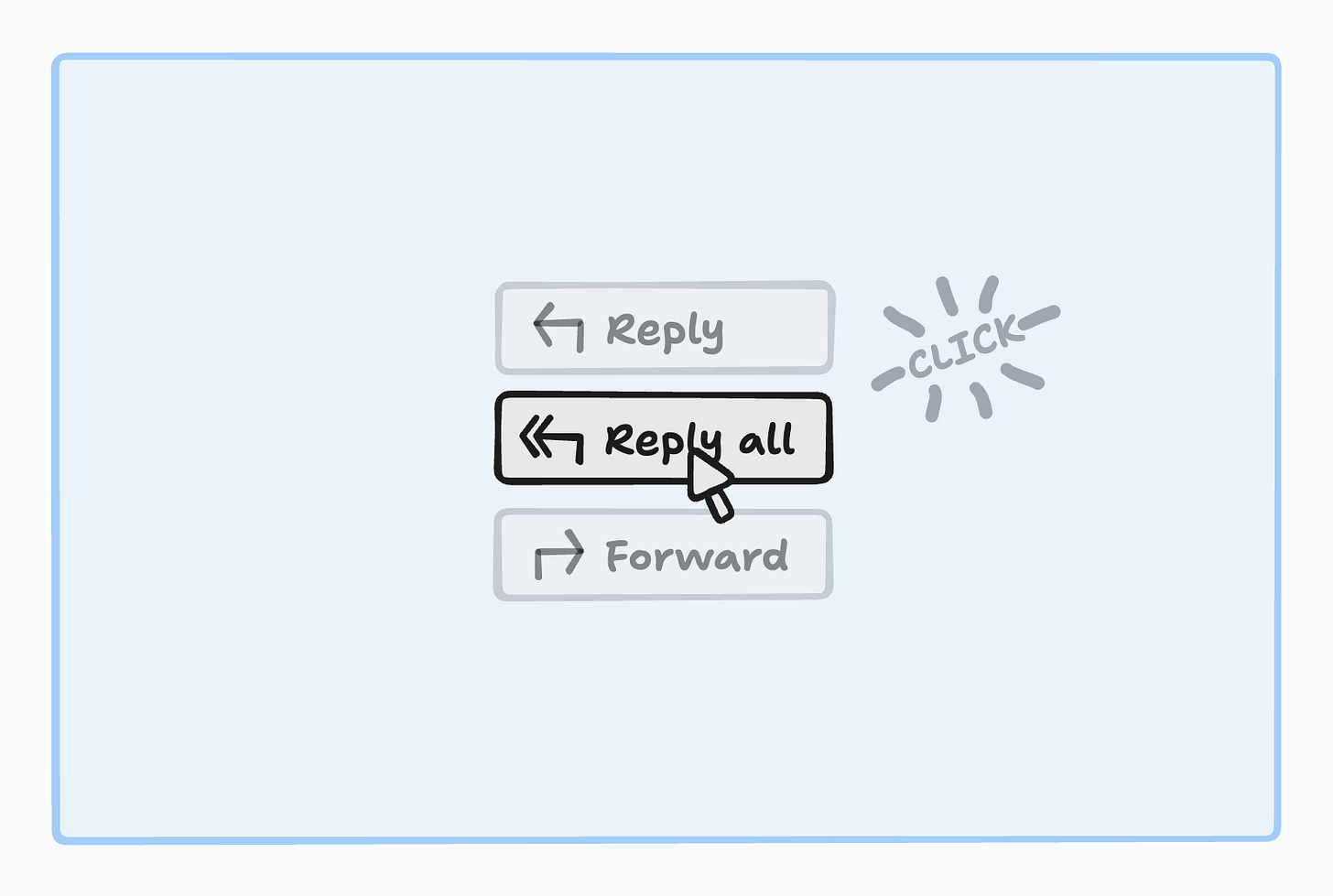 diagram of 3 buttoms "reply" "reply all" and "forward". "reply all" is being clicked by a mouse
