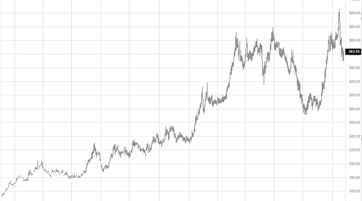 Coffee price over two years
