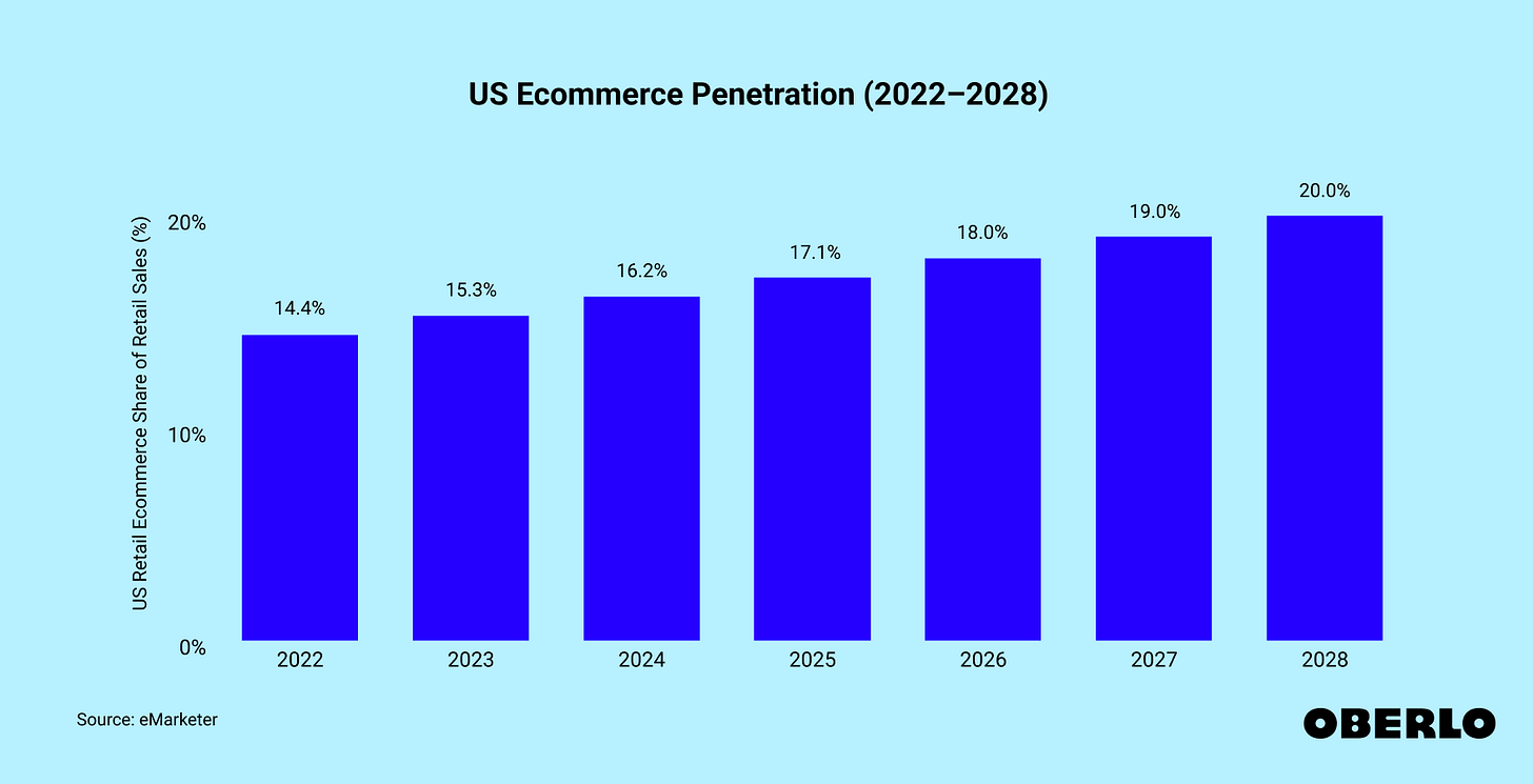 US Ecommerce Market Share (2022–2028) [Updated Nov 2024]