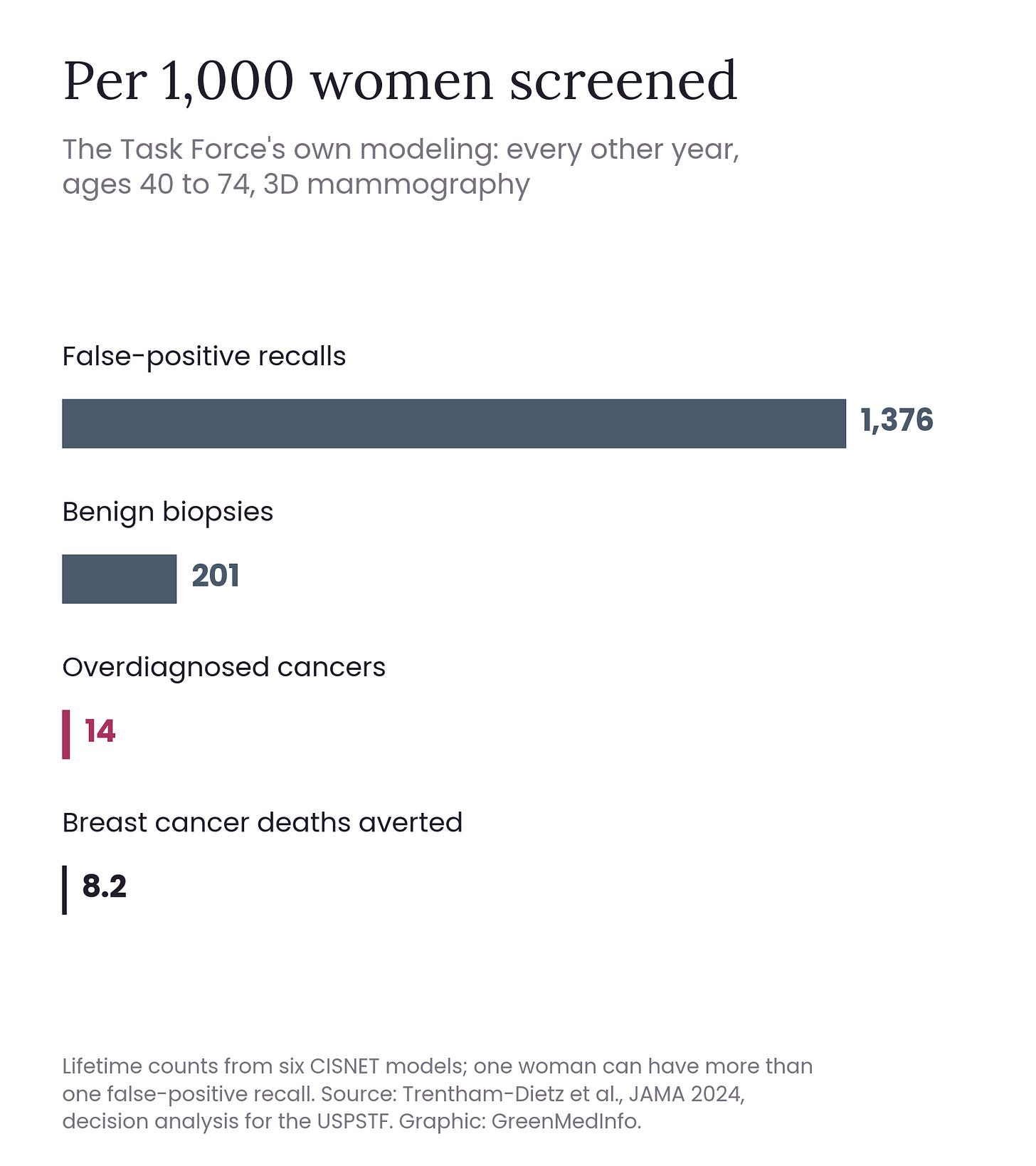Bar chart per 1,000 women screened every other year from 40 to 74 with 3D mammography: 1,376 false-positive recalls, 201 benign biopsies, 14 overdiagnosed cancers, 8.2 breast cancer deaths averted.