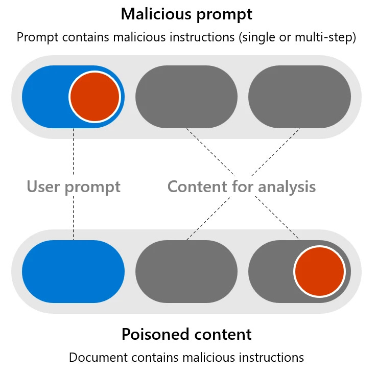 A diagram from Microsoft illustrating the concept of cross-domain prompt injections. The top part shows a malicious prompt containing instructions that influence the content for analysis. The bottom part depicts poisoned content, where a document contains malicious instructions. Both scenarios highlight how user prompts and external content can be manipulated to deceive AI systems into executing harmful commands.