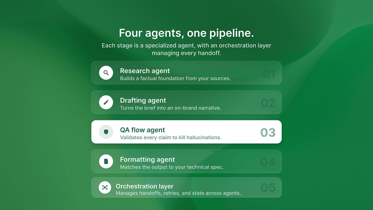 Four specialized agents on an orchestration layer: Research, Drafting, QA flow, Formatting.