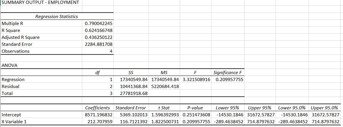 Regression analysis for access to employment and the impact on IMD rank