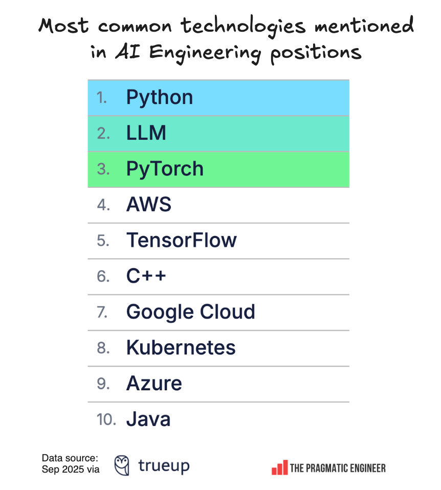 State of the software engineering job market in 2025: what the data says