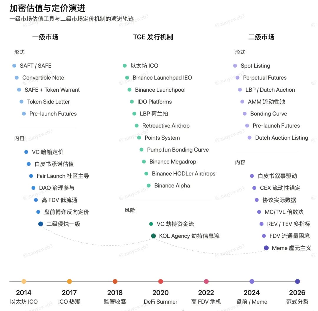 <center>图片说明：Crypto 估值体系</center><center>图片来源：@zuoyeweb3</center>