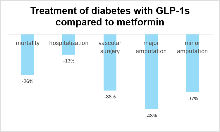 Better outcomes with GLP-1s in those with diabetes and peripheral arterial disease