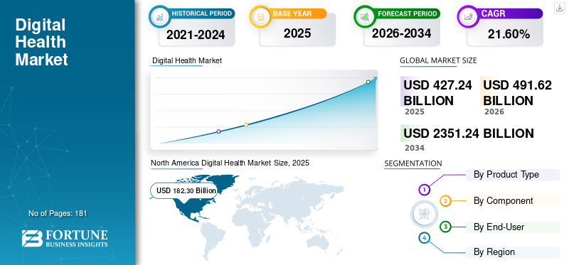 Digital Health Market Size, Trends, Growth, Analysis, 2026-2034 Digital Health Market Size, Trends, Growth, Analysis, 2026-2034