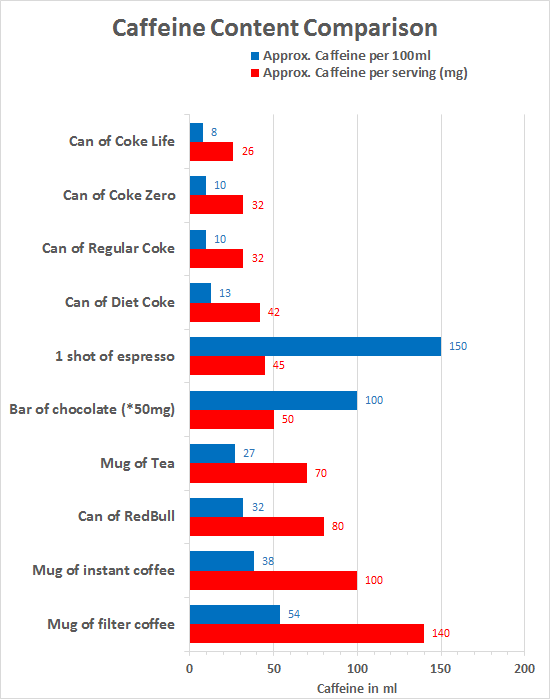 Comparison of Caffeine content in Coca Cola Coke products – Nick's Blog