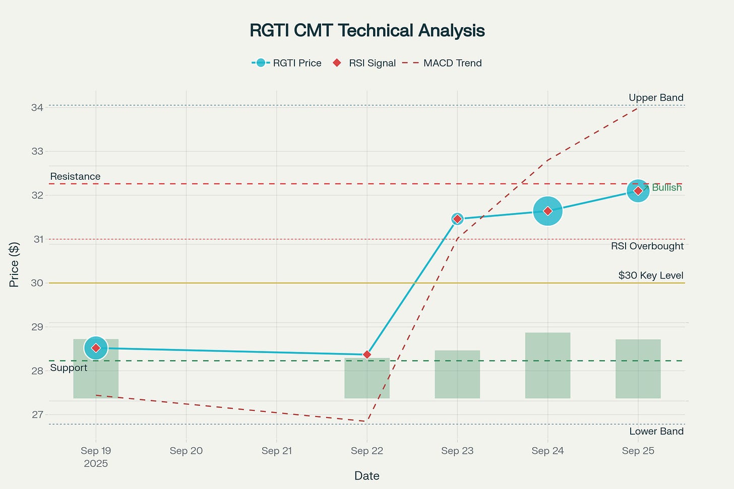 RGTI Technical Analysis: Overbought Momentum Signals RGTI Technical Analysis: Overbought Momentum Signals