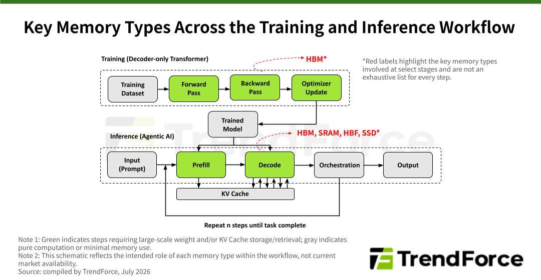 TrendForce diagram showing key memory types, including HBM, SRAM, HBF, and SSD POD, across the AI training and inference workflow.