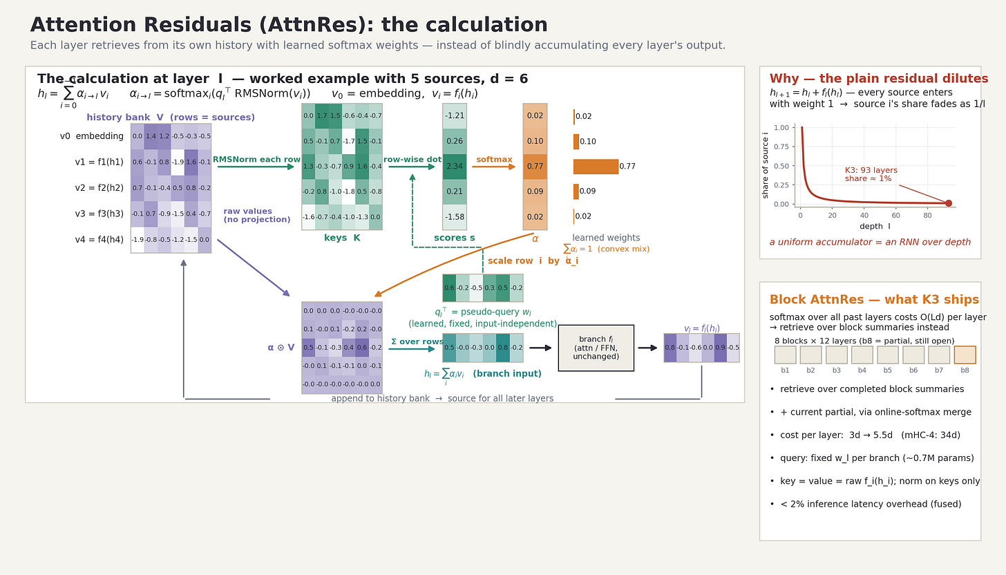 Attention Residuals calculation