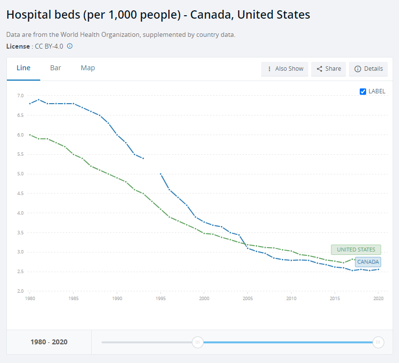 A graph showing hospital beds per capita for the U.S. and Canada.