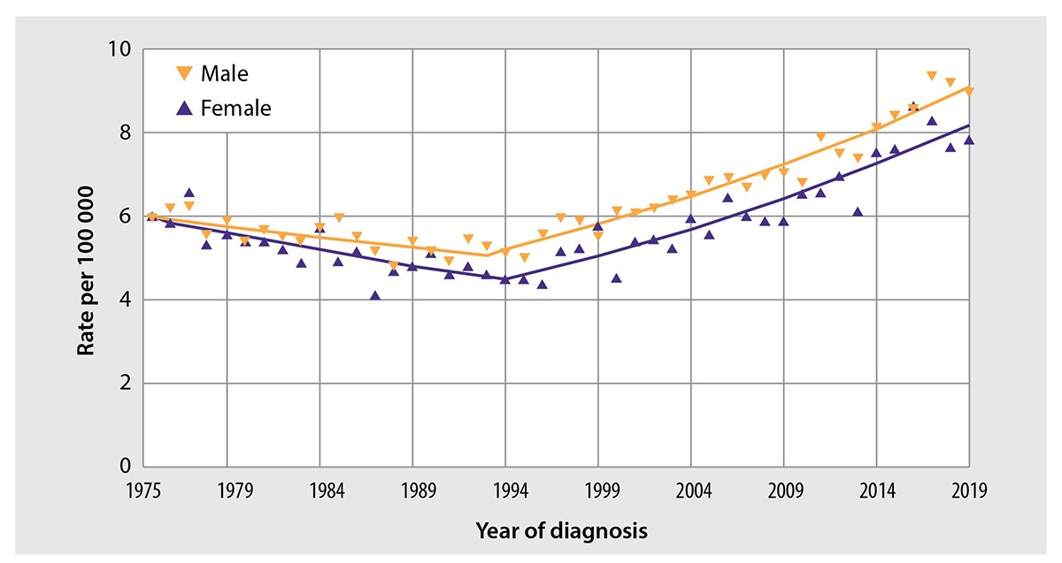 Early-onset colorectal cancer | British Columbia Medical Journal