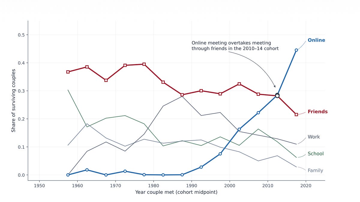 Intercourse recessions, rise in informal intercourse, on-line courting, declining belief, screening and different adjustments in US intercourse patterns