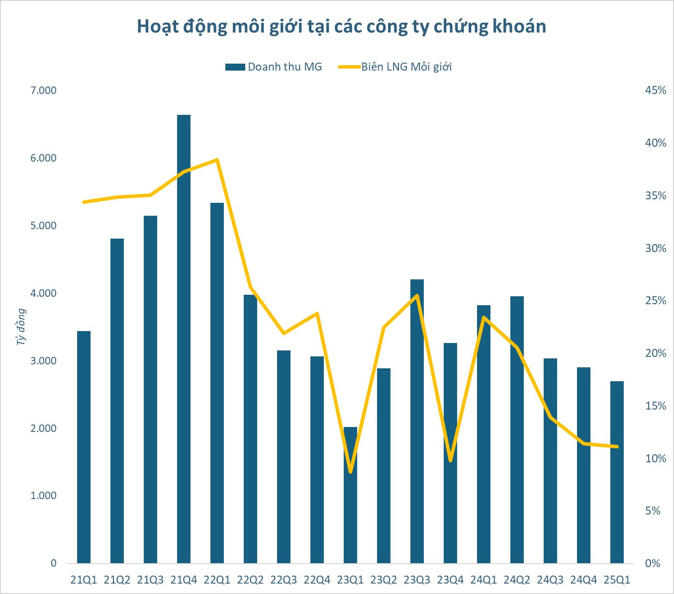 Cục diện môi giới ngành chứng khoán: Hơn 60 công ty chia nhau “miếng bánh” vỏn vẹn 30% thị phần- Ảnh 3. Cục diện môi giới ngành chứng khoán: Hơn 60 công ty chia nhau “miếng bánh” vỏn vẹn 30% thị phần- Ảnh 3.