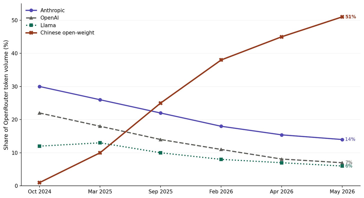 Anthropic, OpenAI, Llama, and Chinese open-weight share of OpenRouter token volume, October 2024 to May 2026.
