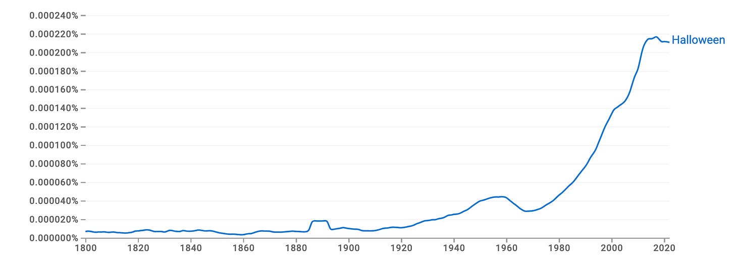 Google Ngram chart showing a huge increase in the use of the word Halloween over time. Google Ngram chart showing a huge increase in the use of the word Halloween over time.