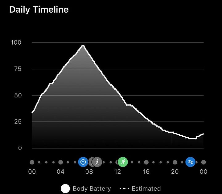 Two Garmin body battery screenshots showing depleted and fully charged energy levels