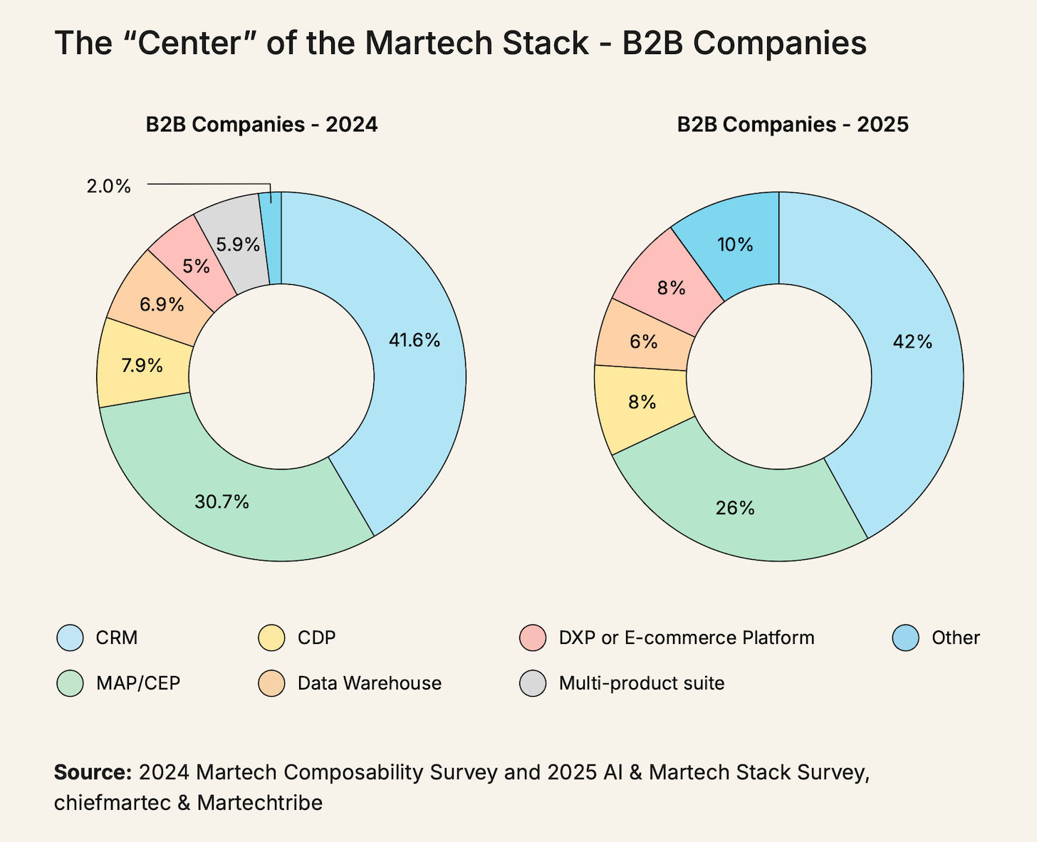 Martech Platform at Center of Stack (B2B)
