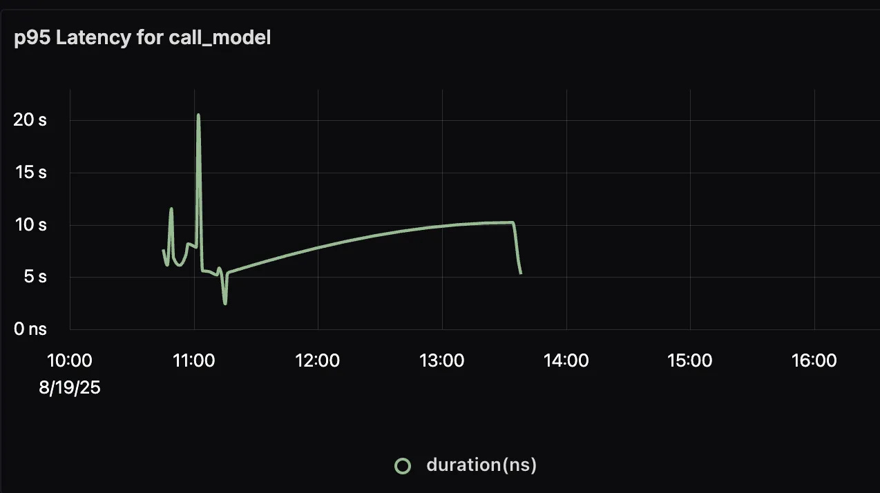 call_model duration call_model duration