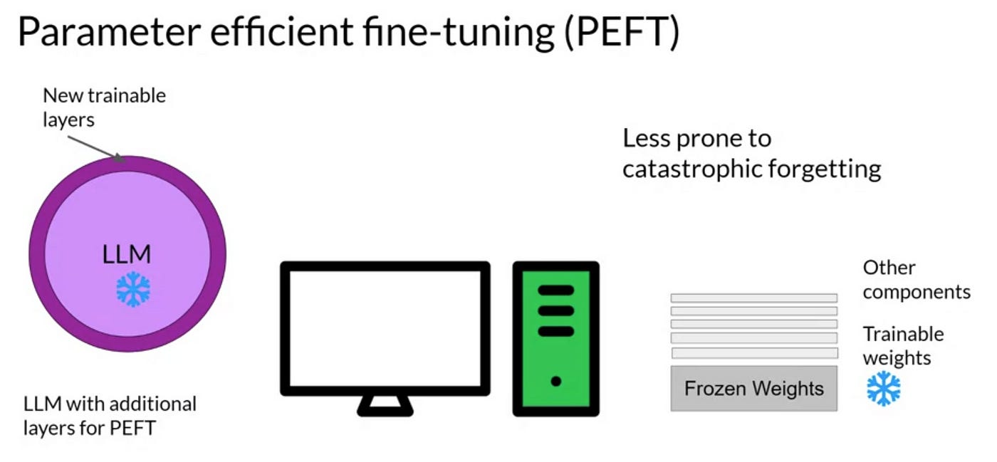 Fine-Tuning LLMs: Full Fine-Tuning, PEFT, LoRA, QLoRA