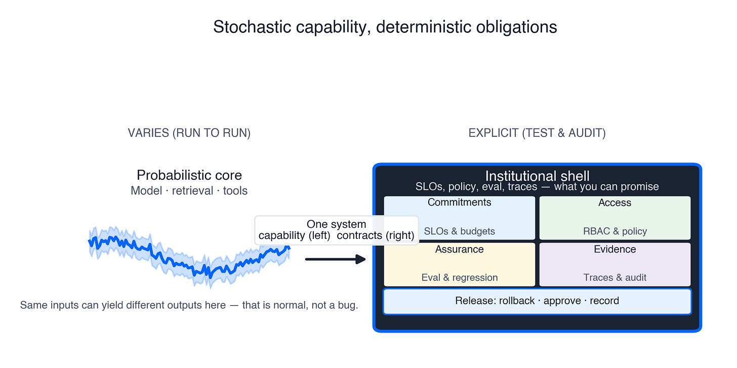 Figure 3: Probabilistic core, institutional shell Figure 3: Probabilistic core, institutional shell
