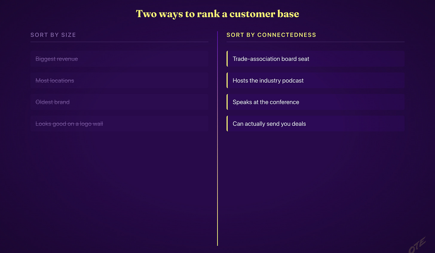 Two ways to rank a customer base: sort by size versus sort by connectedness