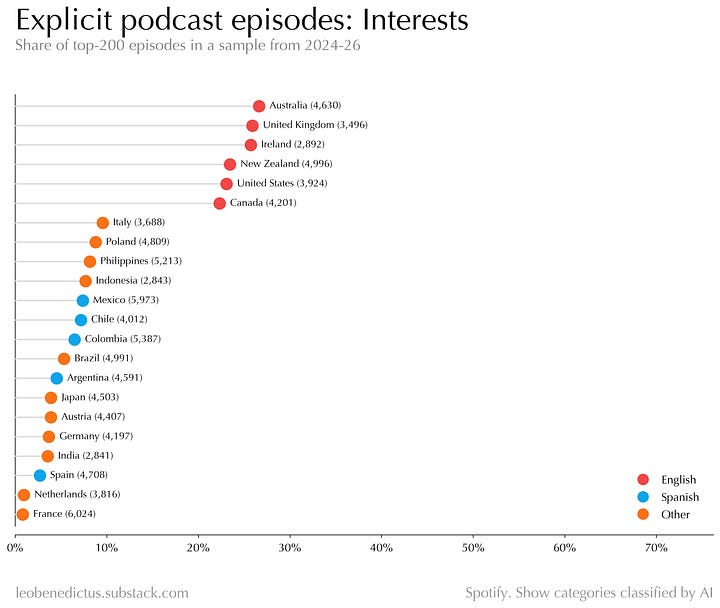 gallery of charts showing explicit rates for different kinds of podcast around the world