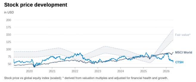 Stock chart: Cognizant share price compared with a fair value band reflecting stable performance and compressed valuation. Stock chart: Cognizant share price compared with a fair value band reflecting stable performance and compressed valuation.