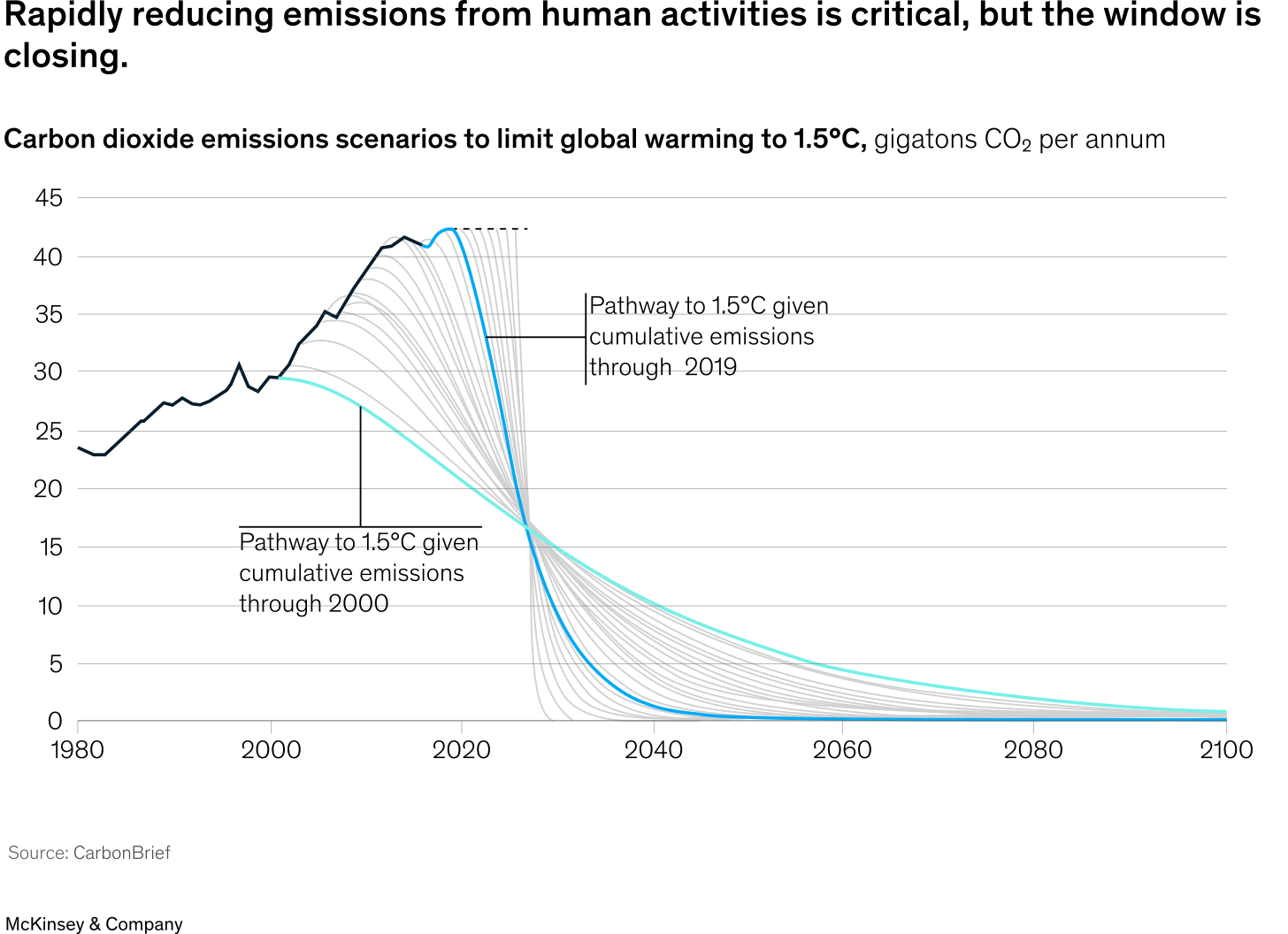 Rapidly reducing emissions from human activities is crucial, but the window is closing.