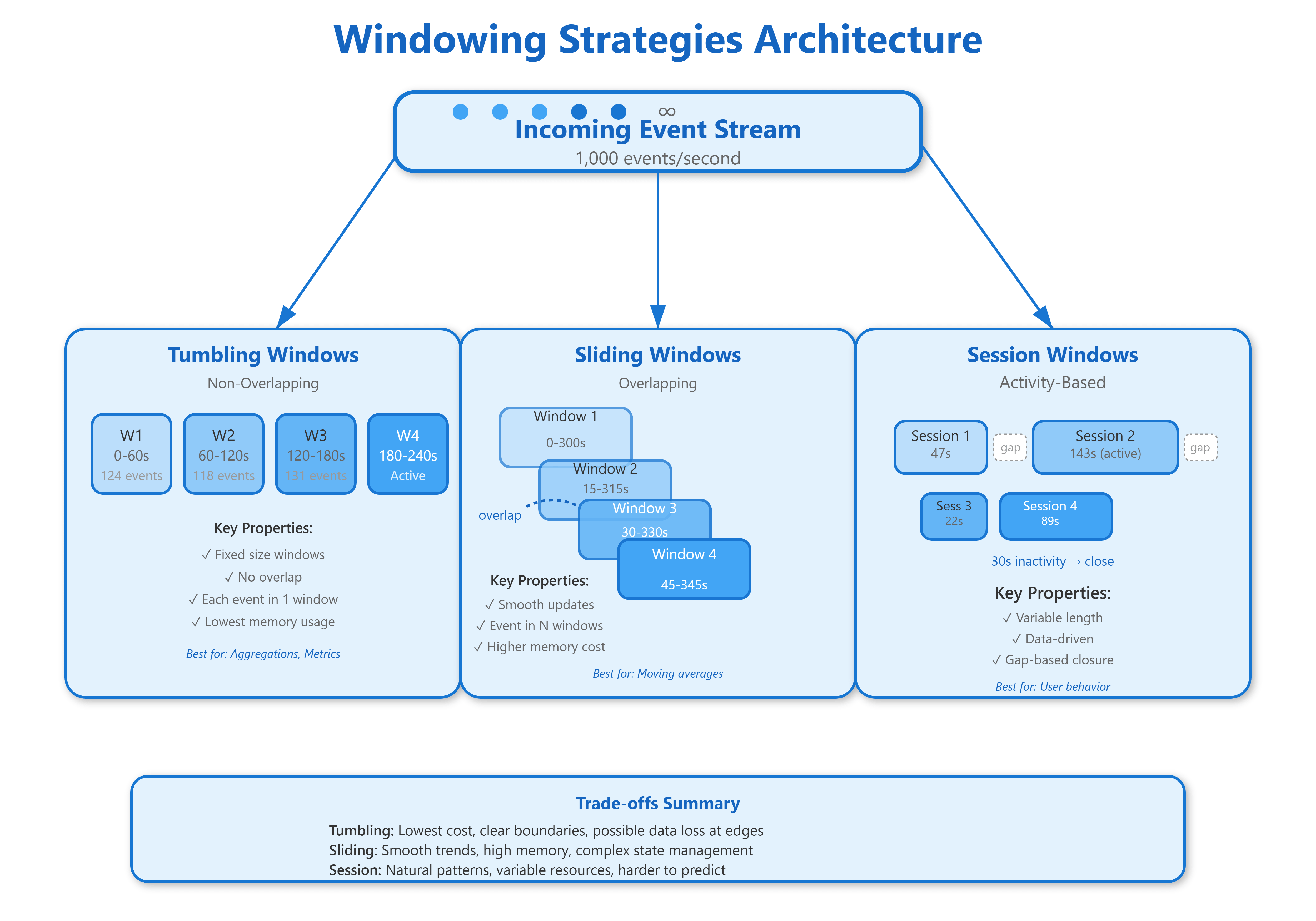 Window Policy Window Streams Windowing Strategies in Stream Processing: Tumbling, Sliding, and ...