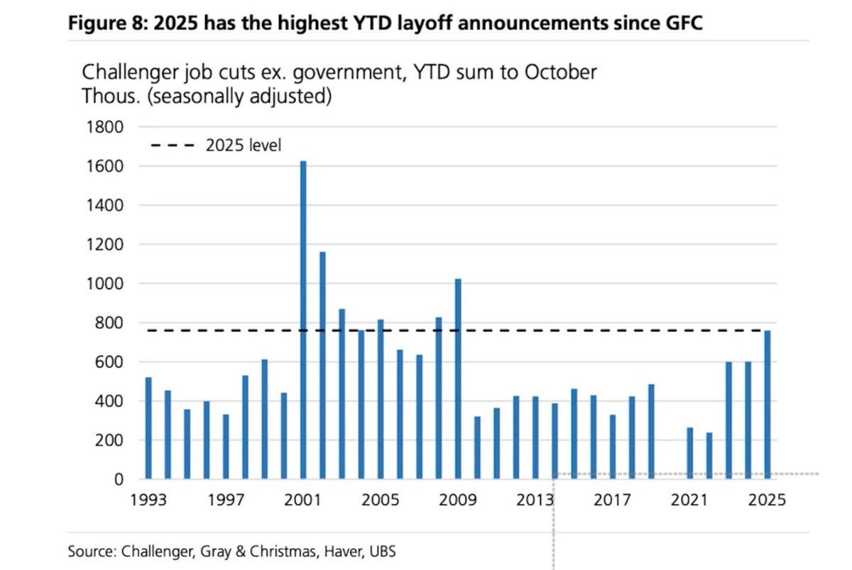 Line chart with blue bars showing job cuts ex government in thousands, seasonally adjusted YTD sum to October from 1993 to 2025, peaking at 1800 for 2025 labeled as highest since GFC. Data sources include Challenger, Gray and Christmas, Haver, UBS. X axis marks years like 1993, 1997 up to 2025. Y axis scales from 0 to 1800.