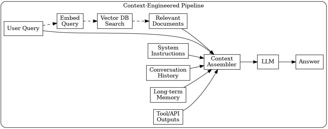 Context Engineering ( RAG 2.0 ) : The Next Chapter in GenAI | by Ramakrishna Sanikommu | Medium Context Engineering ( RAG 2.0 ) : The Next Chapter in GenAI | by Ramakrishna Sanikommu | Medium
