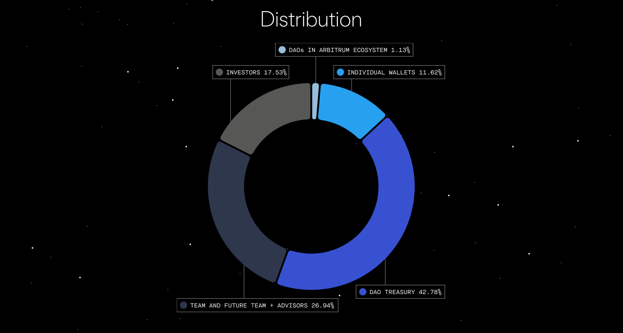 Arbitrum Orbit 과 $ARB Airdrop의 모든 것