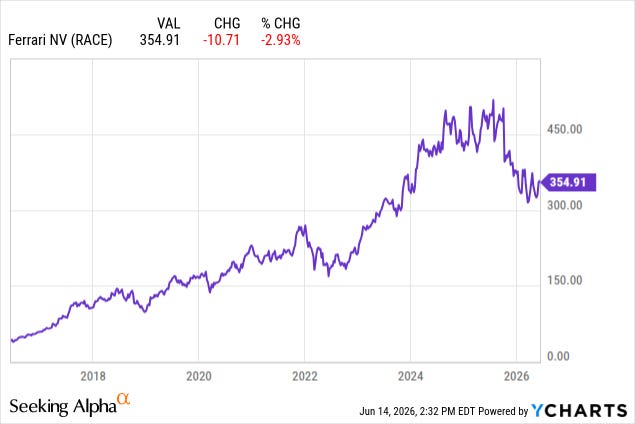 Ferrari (RACE) stock price, up roughly 8x over ten years to about $355. Ferrari (RACE) stock price, up roughly 8x over ten years to about $355.