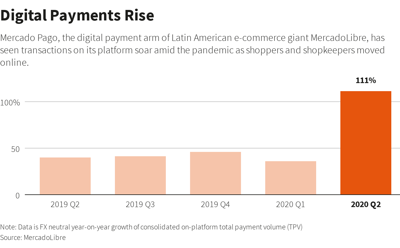 Focus: Latin American payment giant rises amid pandemic, with an eye on  China's Ant | Reuters