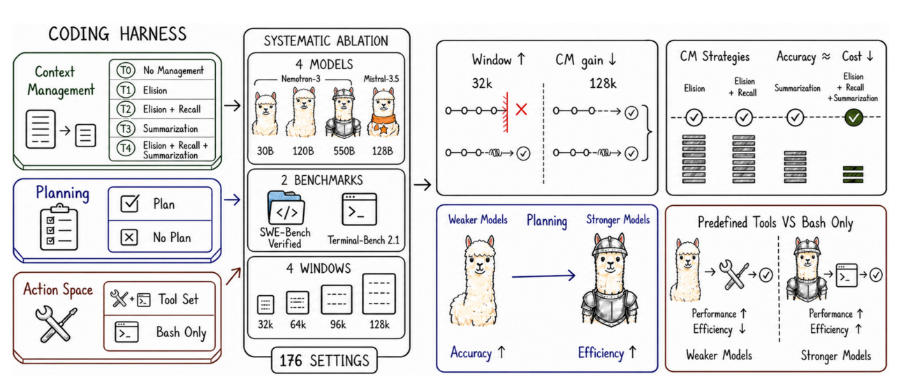 Dissecting Coding Agent Harnesses: What Actually Drives Performance