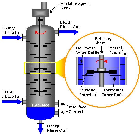 Extraction Column Types: Agitated and Static Columns for Liquid-Liquid Extraction | Koch Modular Extraction Column Types: Agitated and Static Columns for Liquid-Liquid Extraction | Koch Modular