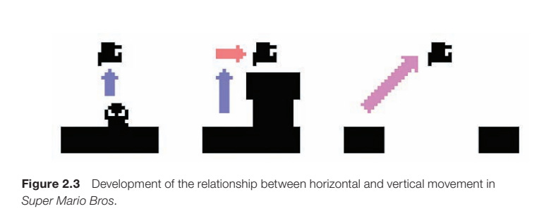 Uno screenshot dal libro di Anthropy, dove si vedono due verbi (saltare, avanzare) che si combinano per creare un salto in diagonale in Super Mario Bros.