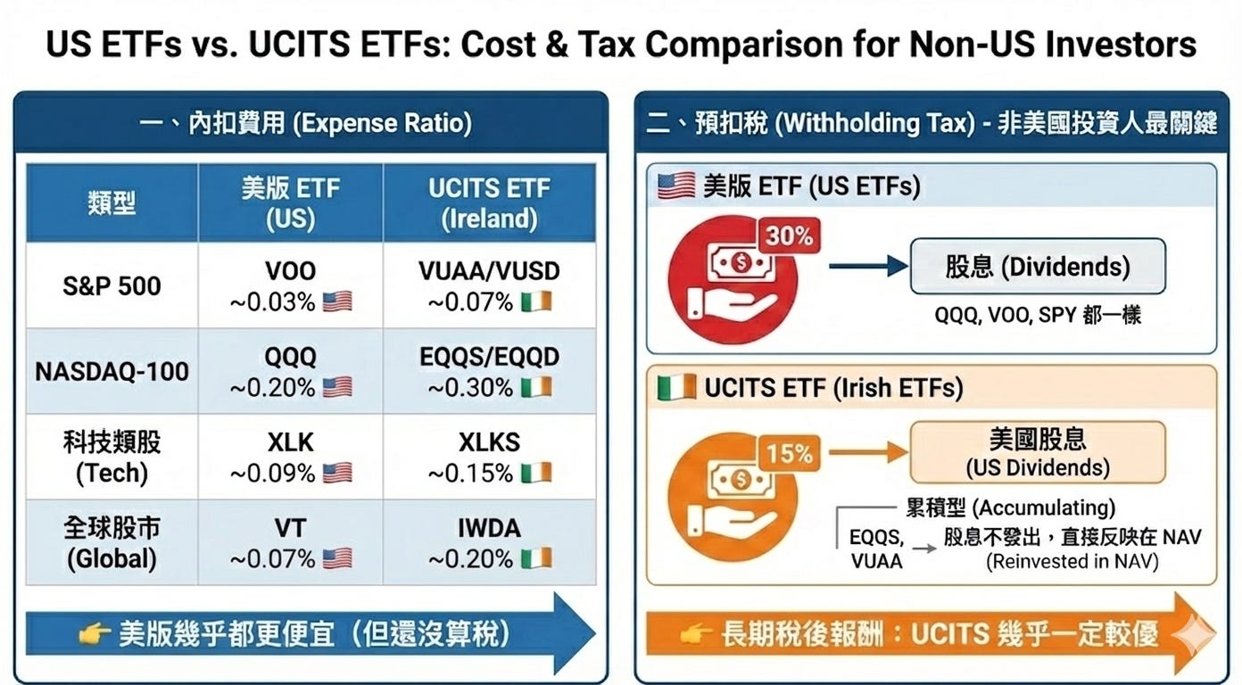為什麼台灣投資人開始關心 ETF 的「註冊地」？ - by Finance PhD Having Chien