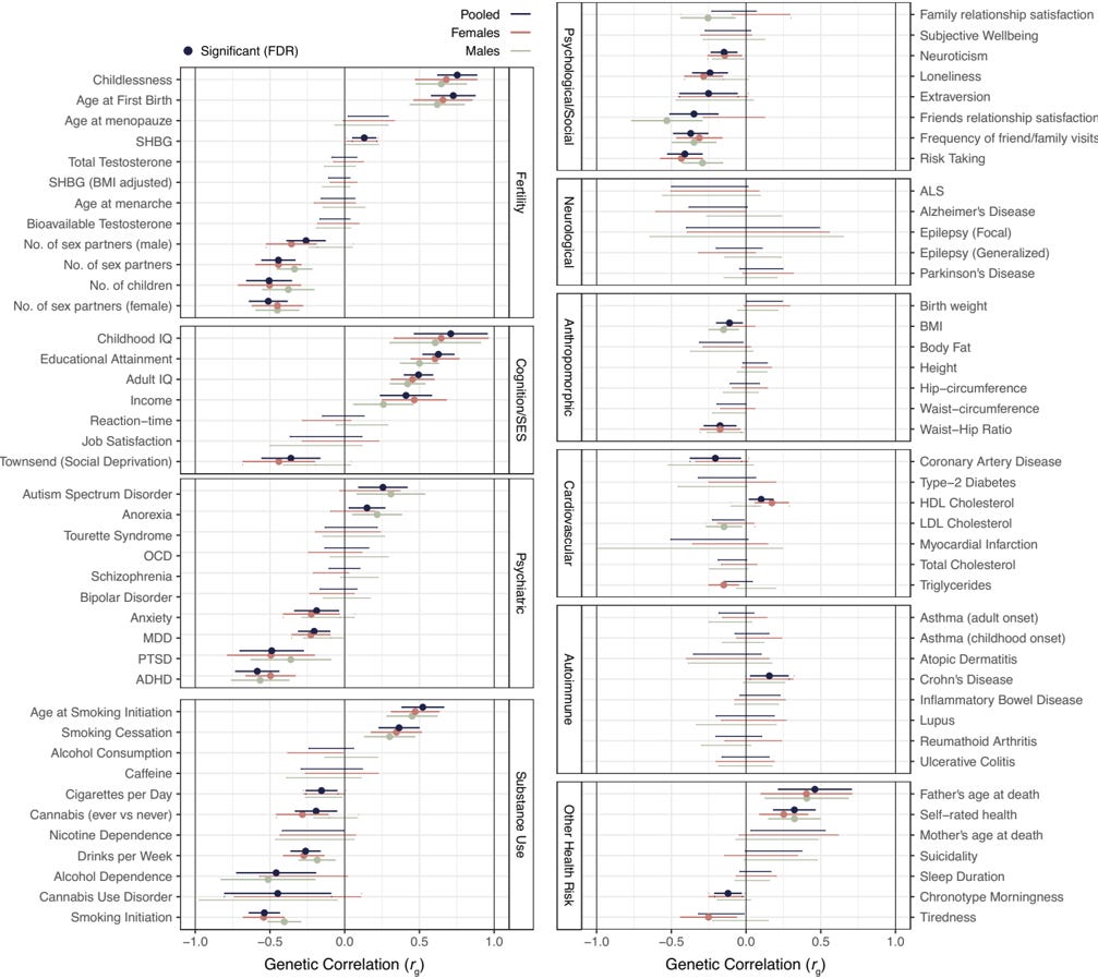 Abdellaoui et al. (2025), Fig. 3. Genetic correlations (r_g) between sexlessness and a range of complex traits, computed with LDSC regression. Pooled sample plus male and female estimates. Reproduced from PNAS; CC-BY.